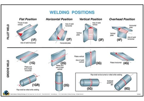 welding position 1g 2g 3g 4g 5g pdf